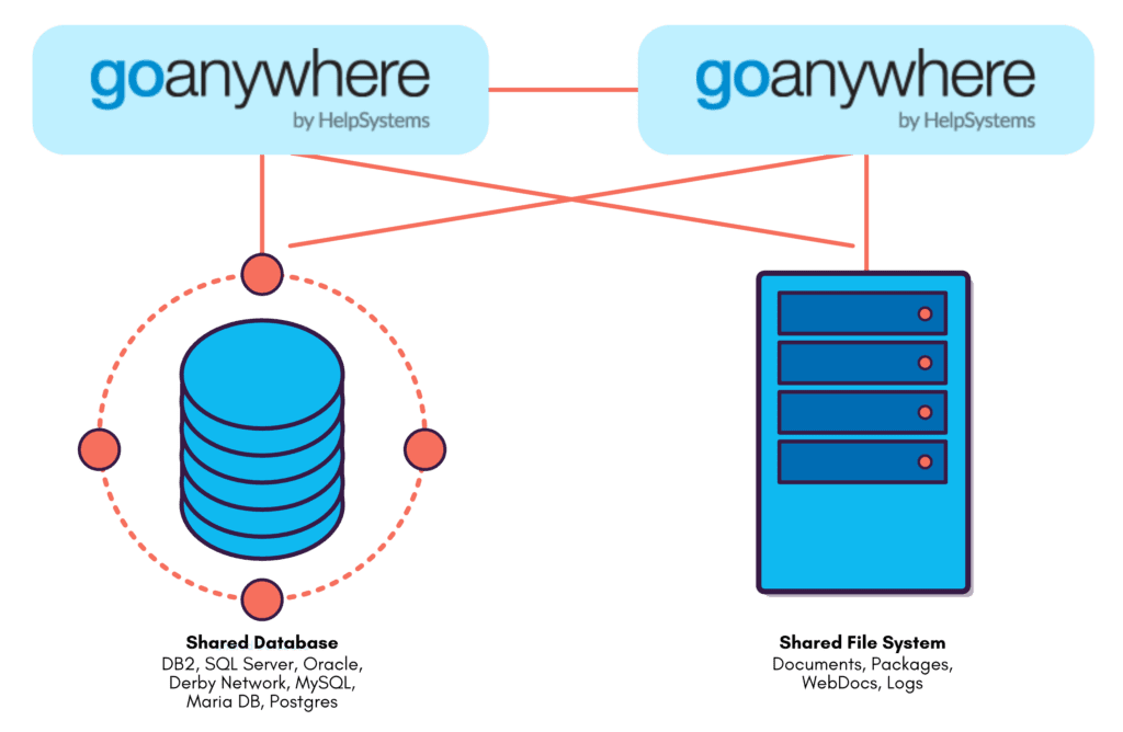 GoAnywhere MFT Managed File Transfer - BlueFinch-ESBD