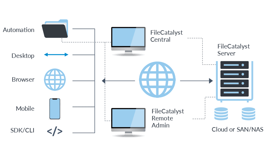 FileCatlyst - Fast file transfer - Transferts de fichiers