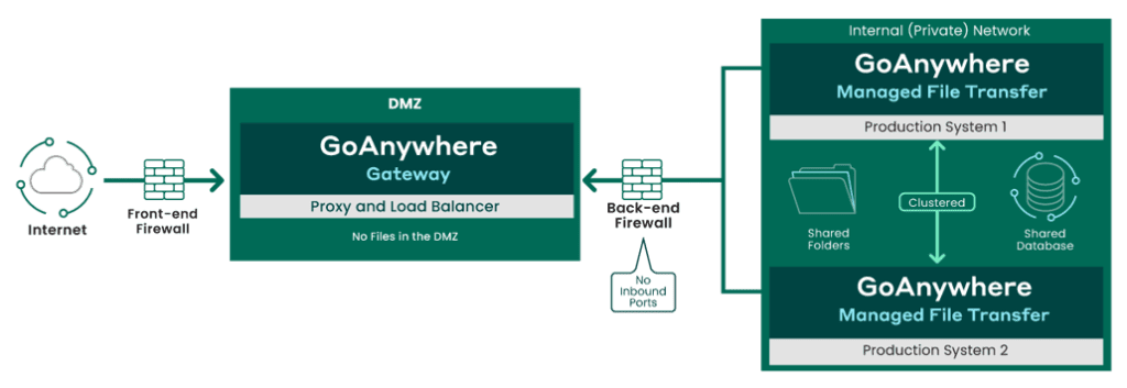 BlueFinch-ESBD - DMZ,GoAnywhere Gateway