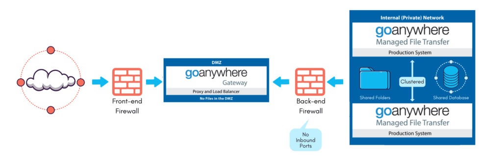 goanywhere gateway