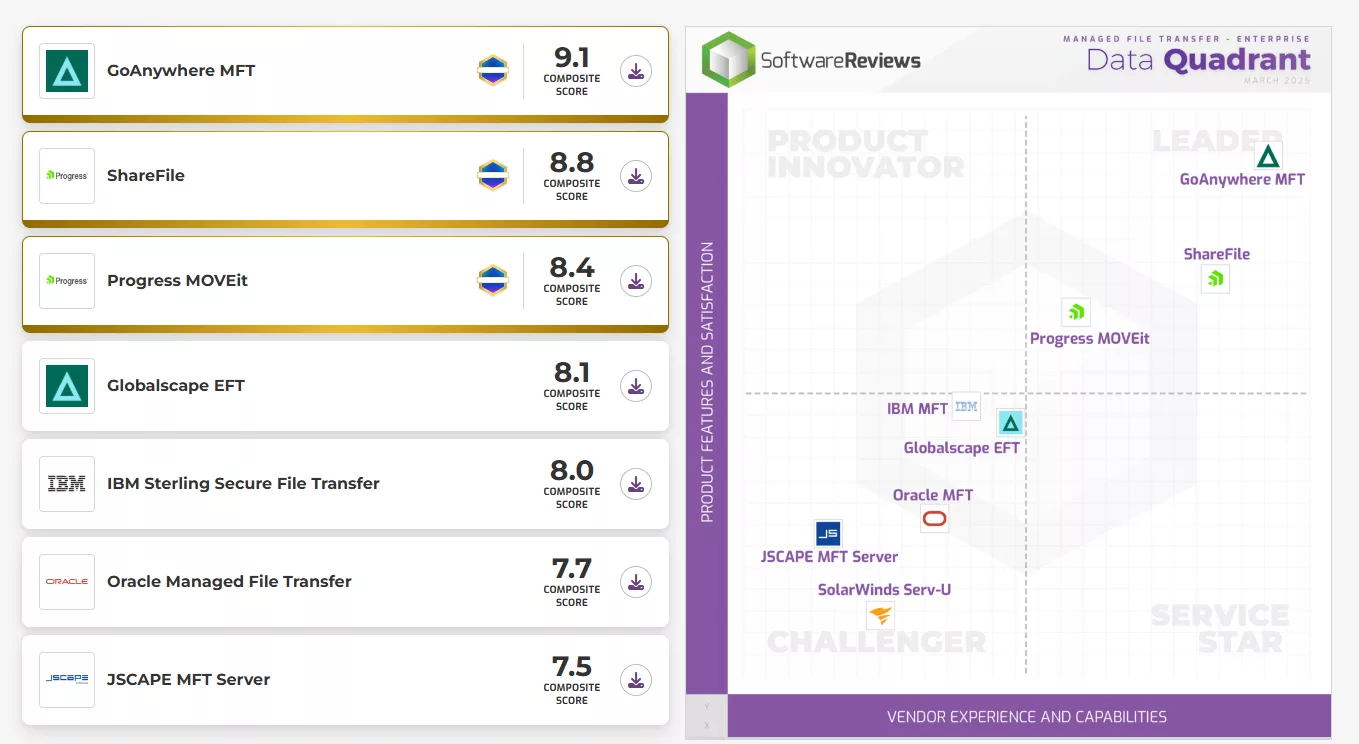BlueFinch-ESBD &nbsp; MFT,comparaison,transferts de fichiers,GoANywhere