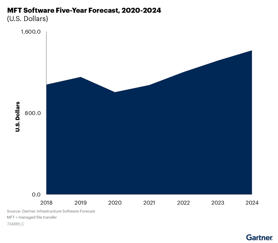 Bluefinch-esbd - mft software forecast 2021 2024 gartner