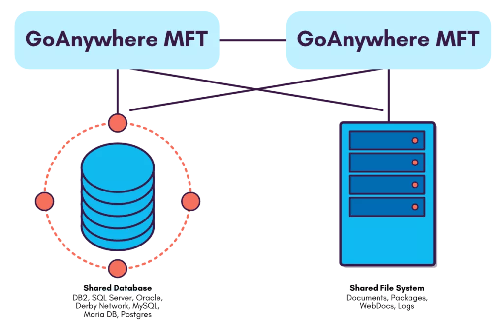 Bluefinch-esbd - clustering high availability load balancing goanywhere bluefinch esbd