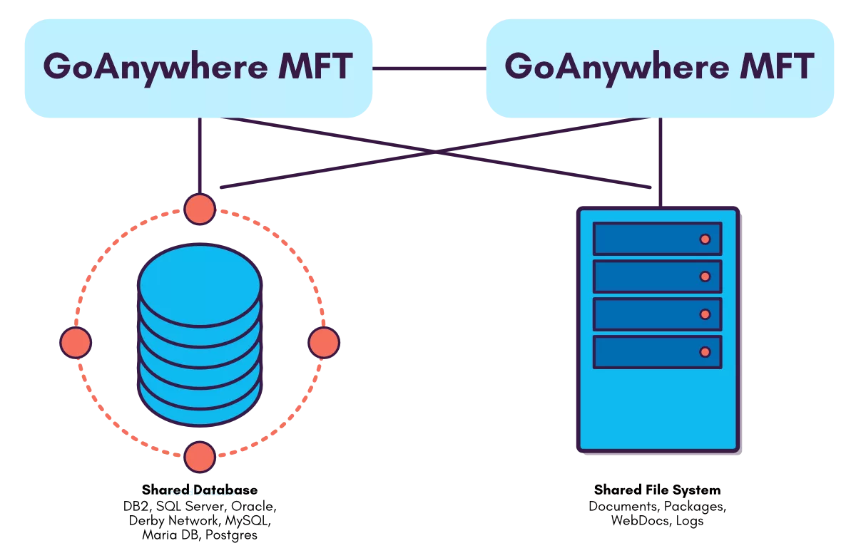 Bluefinch-esbd - clustering high availability load balancing goanywhere bluefinch esbd