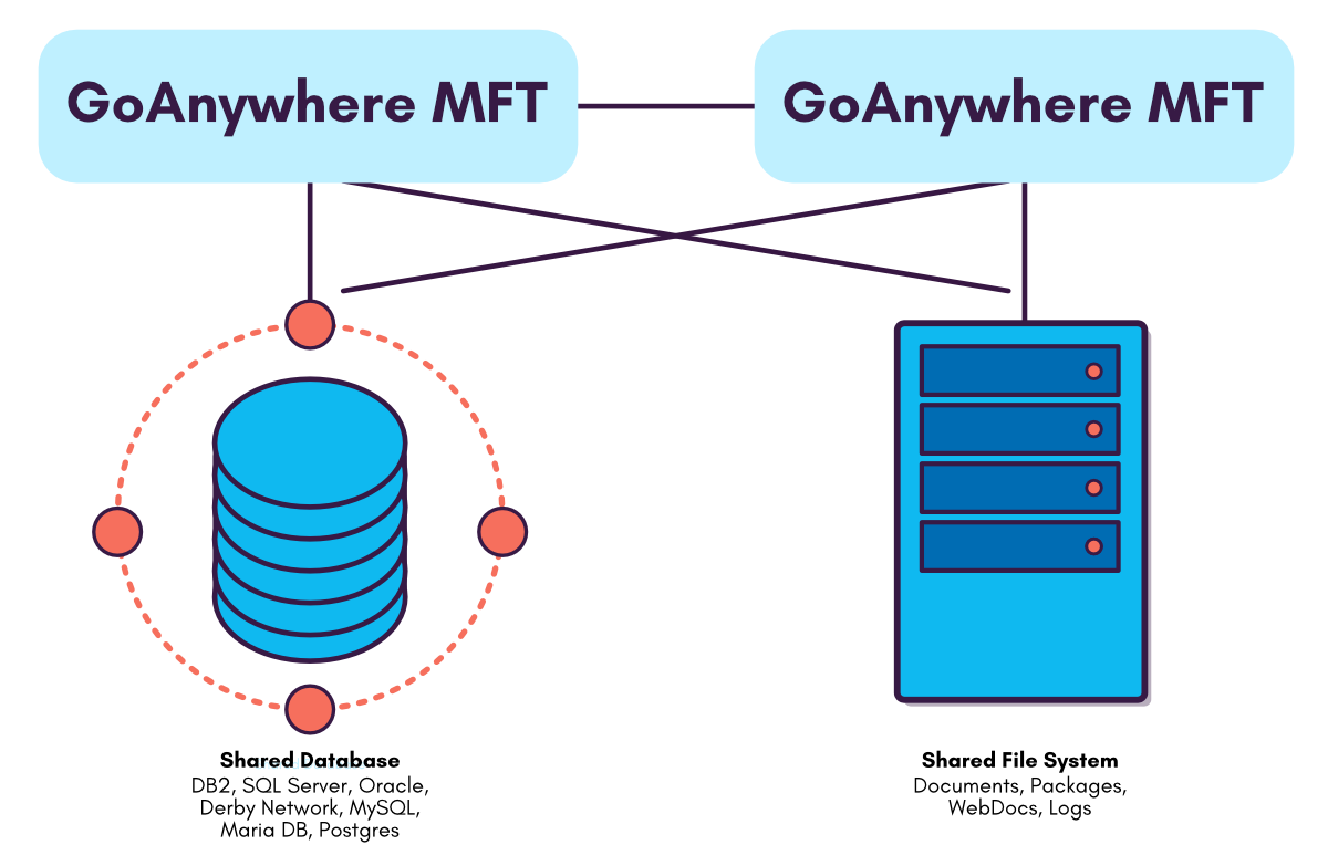 Bluefinch-esbd - clustering high availability load balancing goanywhere bluefinch esbd