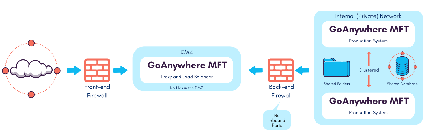Bluefinch-esbd - gateway goanywhere MFT