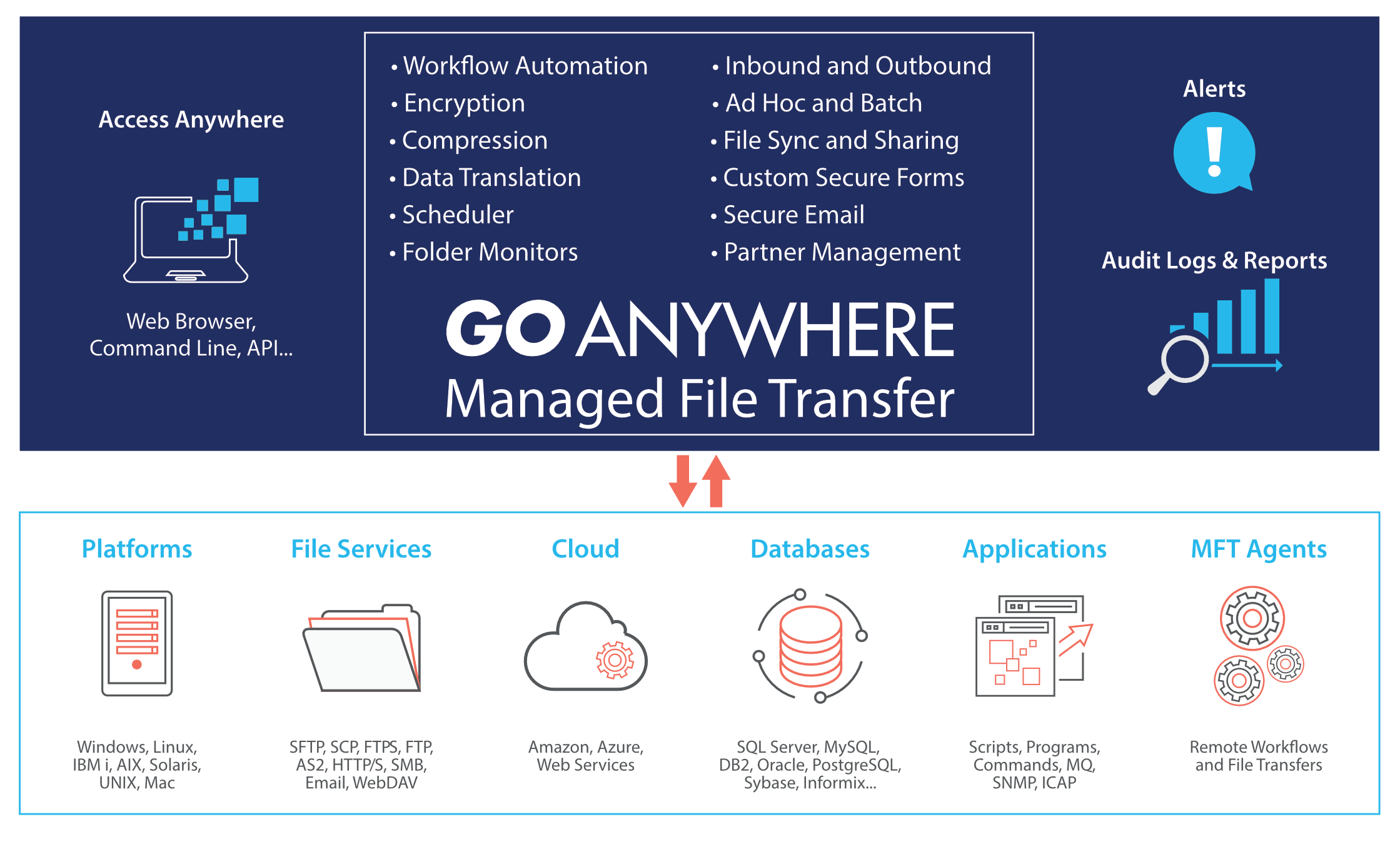 Bluefinch-esbd - GoAnywhere infographical
