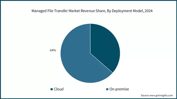 Le Managed File Transfer as a Service (MFTaaS) - MFT deployment model Bluefinch-esbd - MFT deployment model