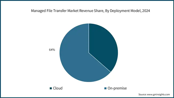 Bluefinch-esbd - MFT deployment model