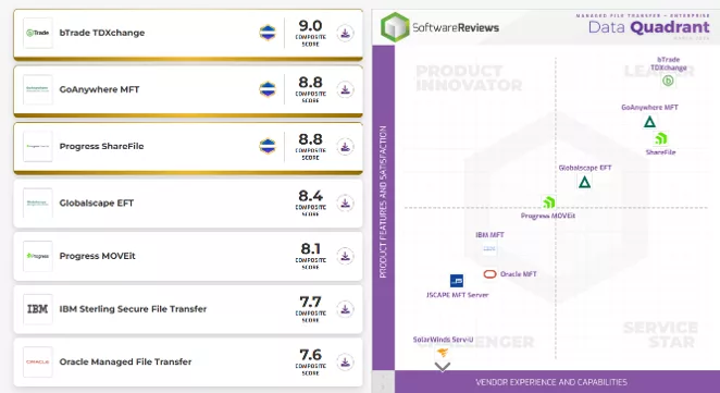 BlueFinch-ESBD &nbsp; MFT,comparaison,transferts de fichiers,GoANywhere