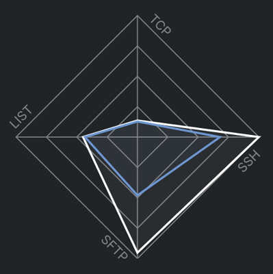 New partnership to achieve better file transfer performance and security monitoring - bluefinch esbd threpoly KeyframeRadar bluefinch-esbd_threpoly_KeyframeRadar