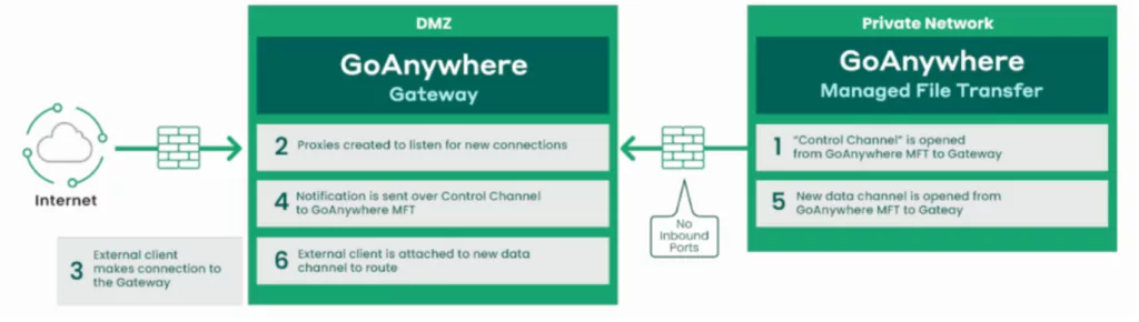 BlueFinch-ESBD &nbsp; goanywhere gateway,dmz