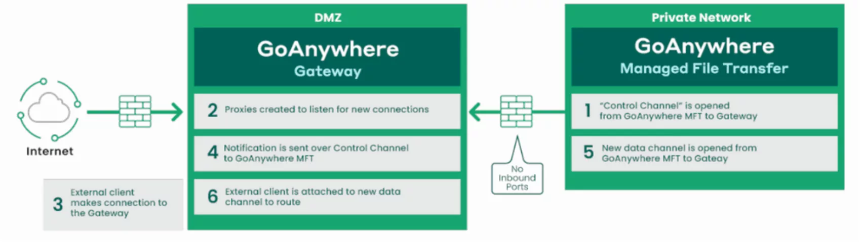 Bluefinch-esbd - Goanywhere schema gateway jpg