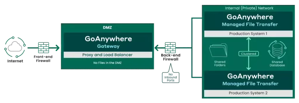 BlueFinch-ESBD &nbsp; goanywhere gateway,dmz,mft,transferts de fichiers,proxy